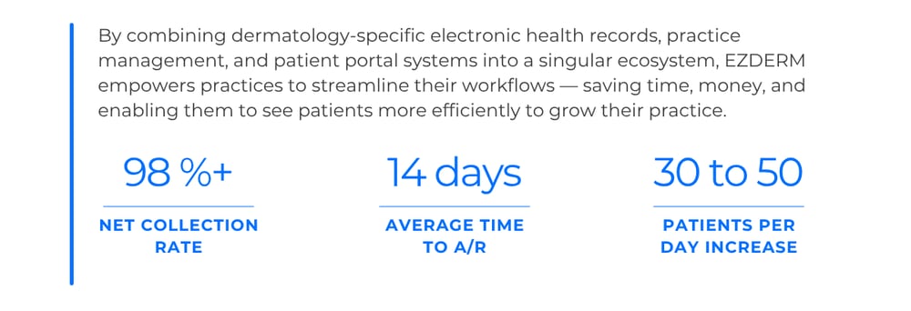 By combining dermatology-specific electronic health records, practice management, and patient portal systems into a singular ecosystem, EZDERM empowers practices to streamline their workflows — saving time, money, and enabling them to see patients more efficiently to grow their practice.