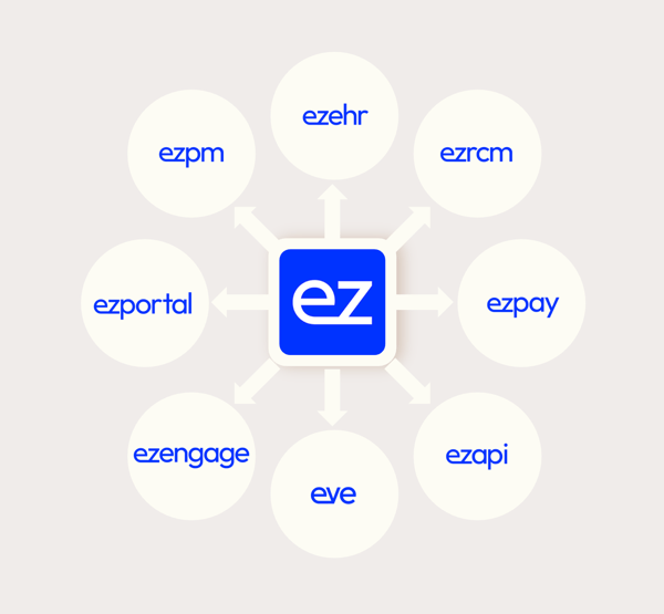 Ezderm's platform ecosystem
