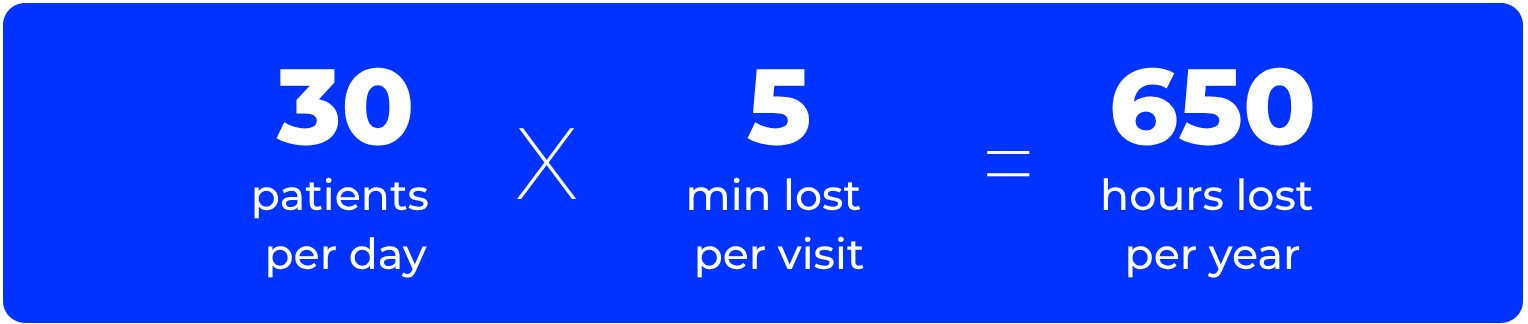 Losing 5 minutes per visit while seeing 30 patients per day means your practice is losing 650 hours per year Losing 5 minutes per visit while seeing 30 patients per day means your practice is losing 650 hours per year